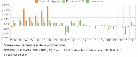 Variazione percentuale della popolazione Comune di Turano Lodigiano (LO)