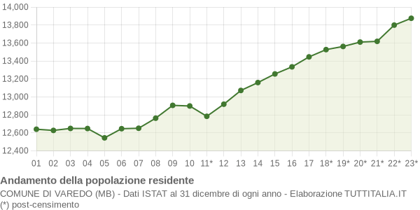 Andamento popolazione Comune di Varedo (MB)