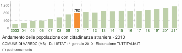 Grafico andamento popolazione stranieri Comune di Varedo (MB)