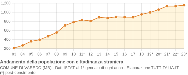 Andamento popolazione stranieri Comune di Varedo (MB)