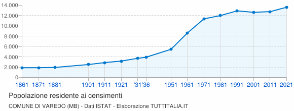 Grafico andamento storico popolazione Comune di Varedo (MB)