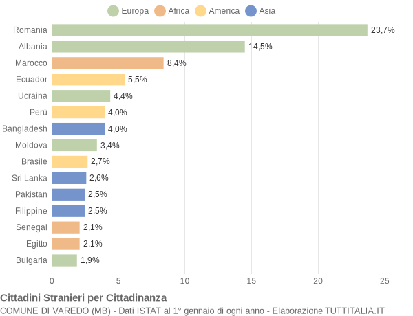 Grafico cittadinanza stranieri - Varedo 2014