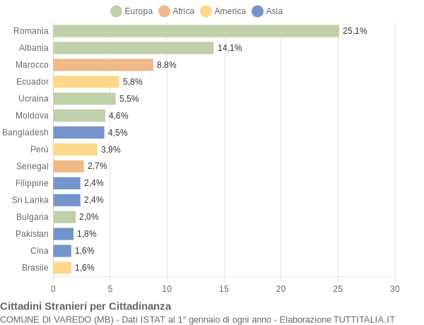 Grafico cittadinanza stranieri - Varedo 2016