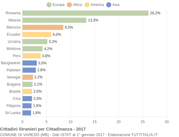 Grafico cittadinanza stranieri - Varedo 2017