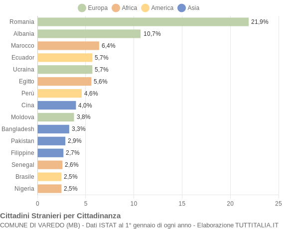 Grafico cittadinanza stranieri - Varedo 2022