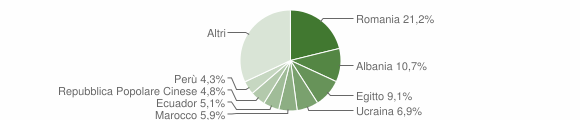 Grafico cittadinanza stranieri - Varedo 2023
