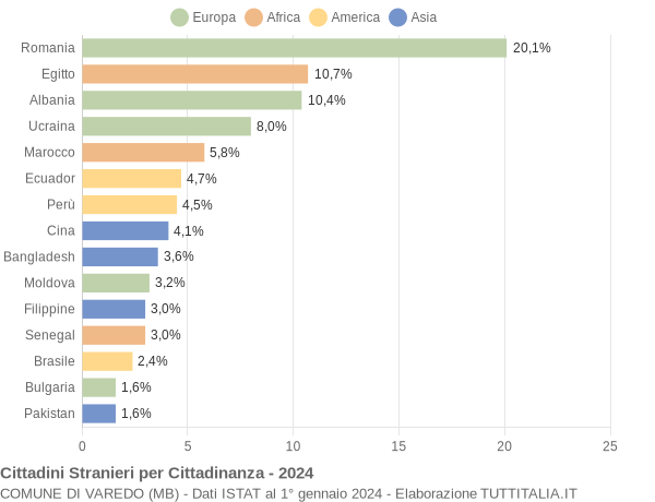 Grafico cittadinanza stranieri - Varedo 2024