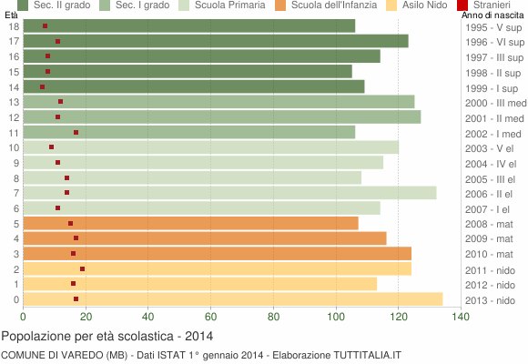 Grafico Popolazione in età scolastica - Varedo 2014