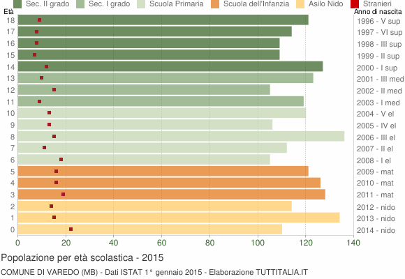 Grafico Popolazione in età scolastica - Varedo 2015
