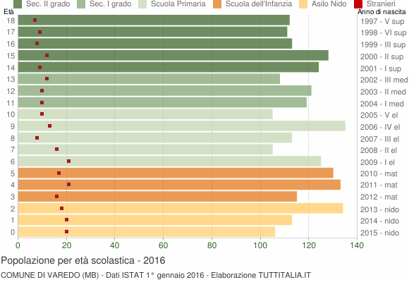 Grafico Popolazione in età scolastica - Varedo 2016