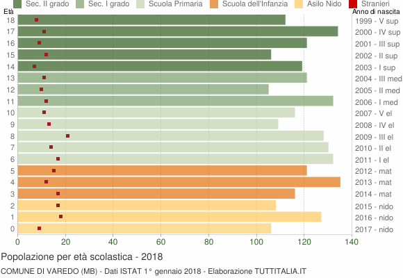 Grafico Popolazione in età scolastica - Varedo 2018