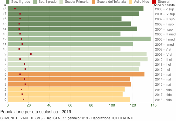 Grafico Popolazione in età scolastica - Varedo 2019