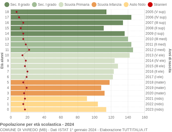 Grafico Popolazione in età scolastica - Varedo 2024