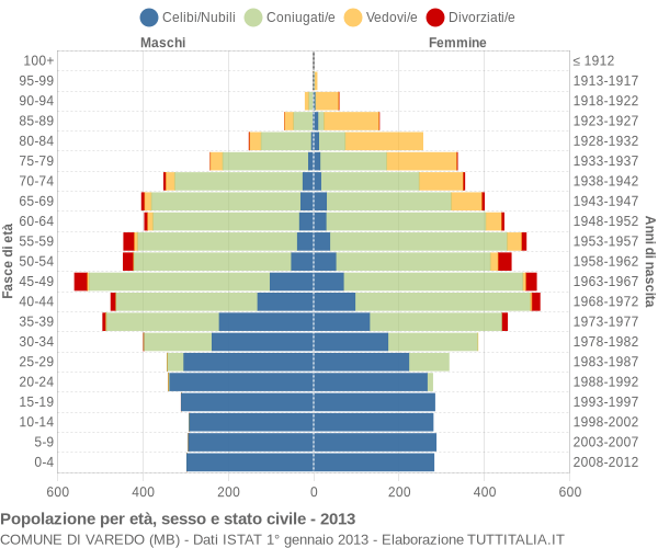 Grafico Popolazione per età, sesso e stato civile Comune di Varedo (MB)