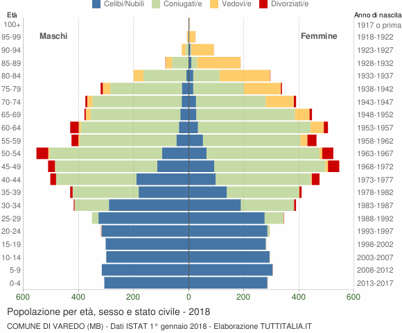 Grafico Popolazione per età, sesso e stato civile Comune di Varedo (MB)
