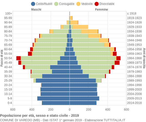 Grafico Popolazione per età, sesso e stato civile Comune di Varedo (MB)