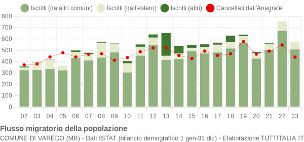 Flussi migratori della popolazione Comune di Varedo (MB)