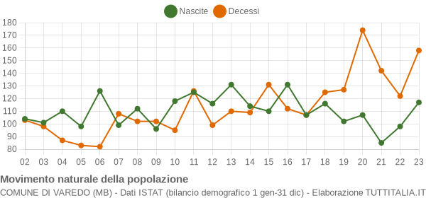 Grafico movimento naturale della popolazione Comune di Varedo (MB)