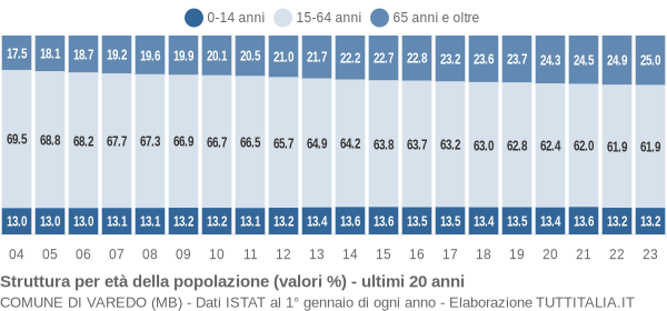 Grafico struttura della popolazione Comune di Varedo (MB)