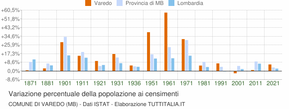 Grafico variazione percentuale della popolazione Comune di Varedo (MB)