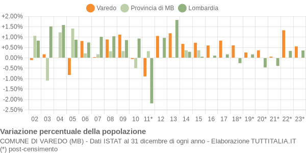 Variazione percentuale della popolazione Comune di Varedo (MB)