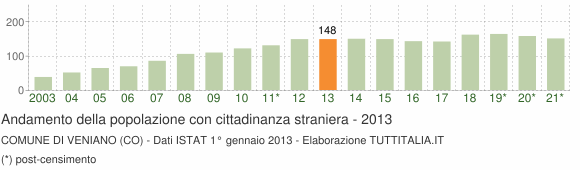 Grafico andamento popolazione stranieri Comune di Veniano (CO)