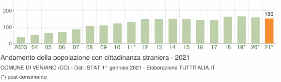 Grafico andamento popolazione stranieri Comune di Veniano (CO)