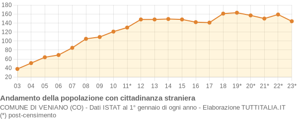 Andamento popolazione stranieri Comune di Veniano (CO)