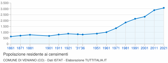Grafico andamento storico popolazione Comune di Veniano (CO)