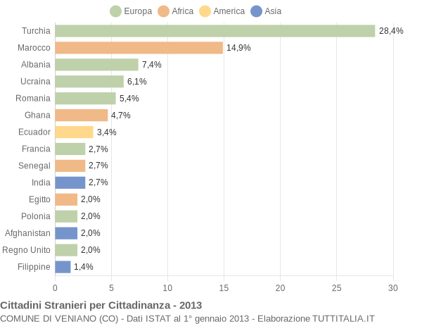 Grafico cittadinanza stranieri - Veniano 2013