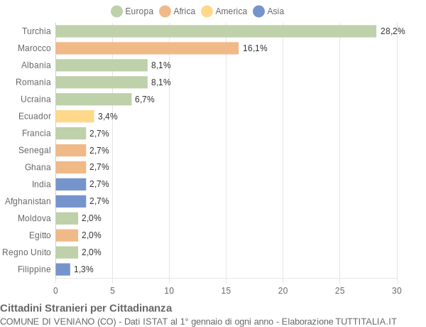 Grafico cittadinanza stranieri - Veniano 2014