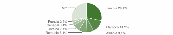 Grafico cittadinanza stranieri - Veniano 2015