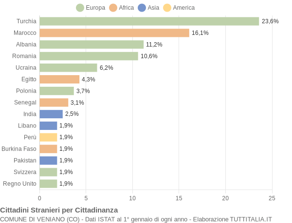 Grafico cittadinanza stranieri - Veniano 2018