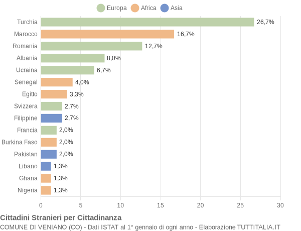 Grafico cittadinanza stranieri - Veniano 2021