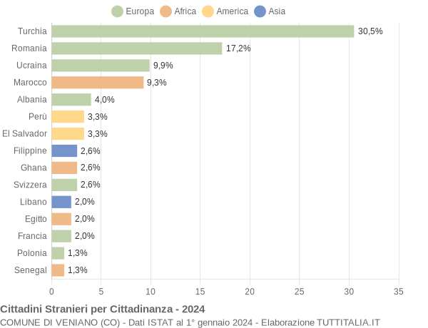 Grafico cittadinanza stranieri - Veniano 2024