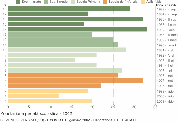 Grafico Popolazione in età scolastica - Veniano 2002