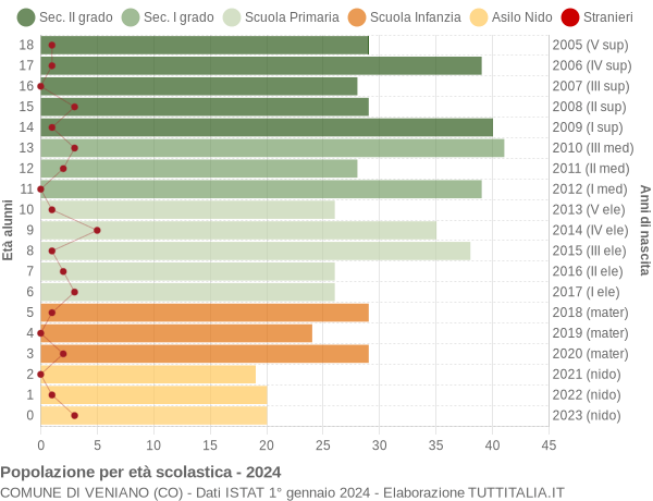 Grafico Popolazione in età scolastica - Veniano 2024