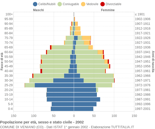 Grafico Popolazione per età, sesso e stato civile Comune di Veniano (CO)