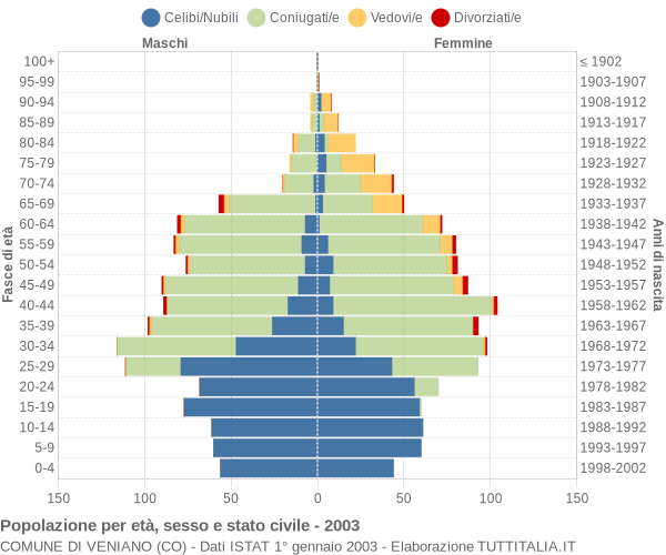 Grafico Popolazione per età, sesso e stato civile Comune di Veniano (CO)