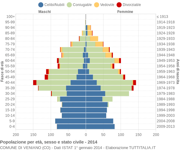 Grafico Popolazione per età, sesso e stato civile Comune di Veniano (CO)