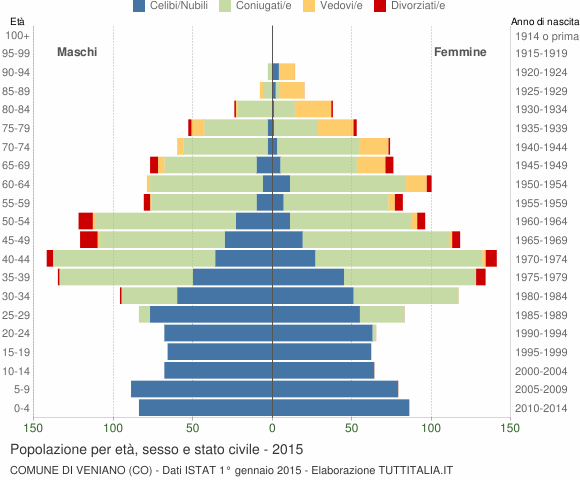 Grafico Popolazione per età, sesso e stato civile Comune di Veniano (CO)