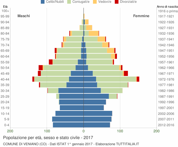 Grafico Popolazione per età, sesso e stato civile Comune di Veniano (CO)