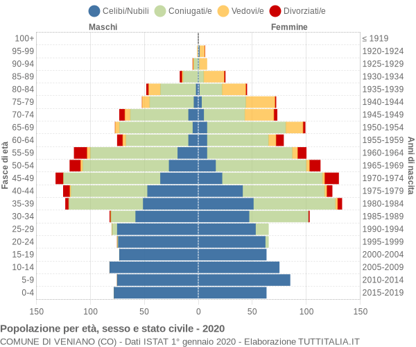 Grafico Popolazione per età, sesso e stato civile Comune di Veniano (CO)