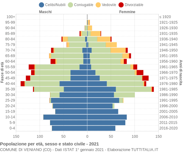 Grafico Popolazione per età, sesso e stato civile Comune di Veniano (CO)