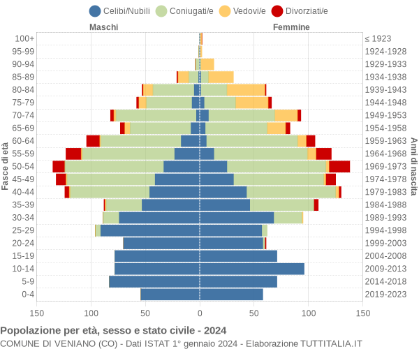 Grafico Popolazione per età, sesso e stato civile Comune di Veniano (CO)