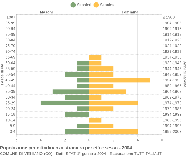 Grafico cittadini stranieri - Veniano 2004