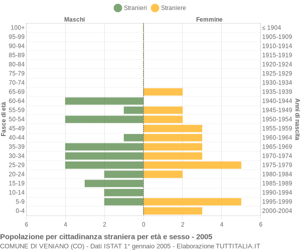 Grafico cittadini stranieri - Veniano 2005