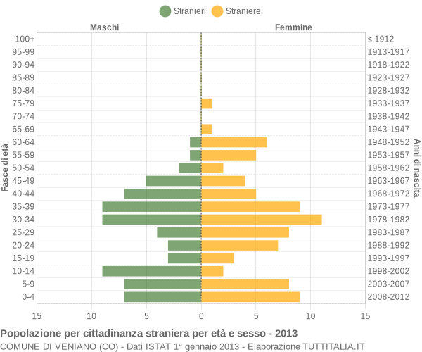 Grafico cittadini stranieri - Veniano 2013