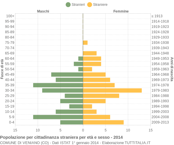 Grafico cittadini stranieri - Veniano 2014