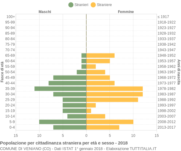 Grafico cittadini stranieri - Veniano 2018